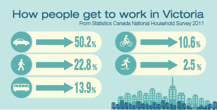 How people get to work in Victoria