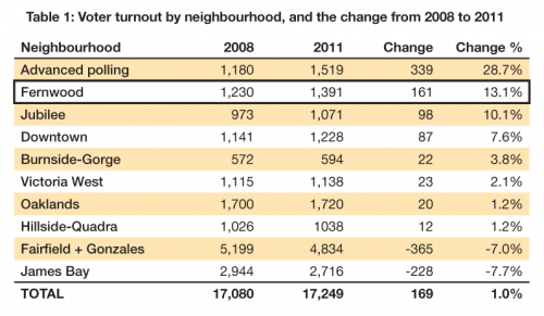 Table1-Victoria-Election-2014-Fernwood-NRG