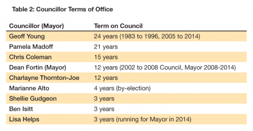 Table2-Victoria-Election-2014-Fernwood-NRG