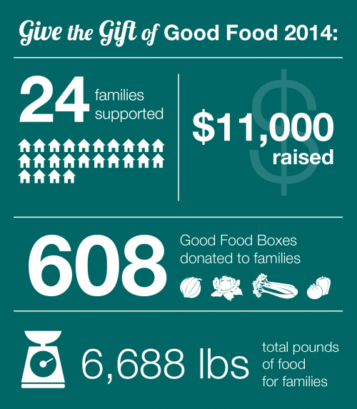 Give the Gift of Good Food 2014