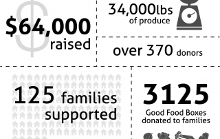 Gift of Good Food Infographic 2017