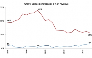 Grants vs Donations Fernwood NRG